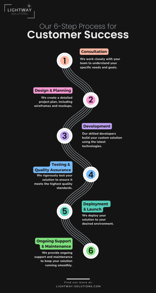 lightway solutions 6-step process for technology projects