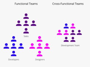 graphic illustration functional teams in silos verses an integrated cross-functional team