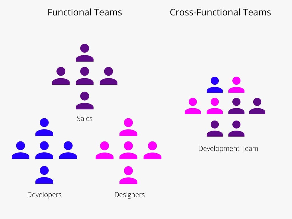 graphic illustration functional teams in silos verses an integrated cross-functional team